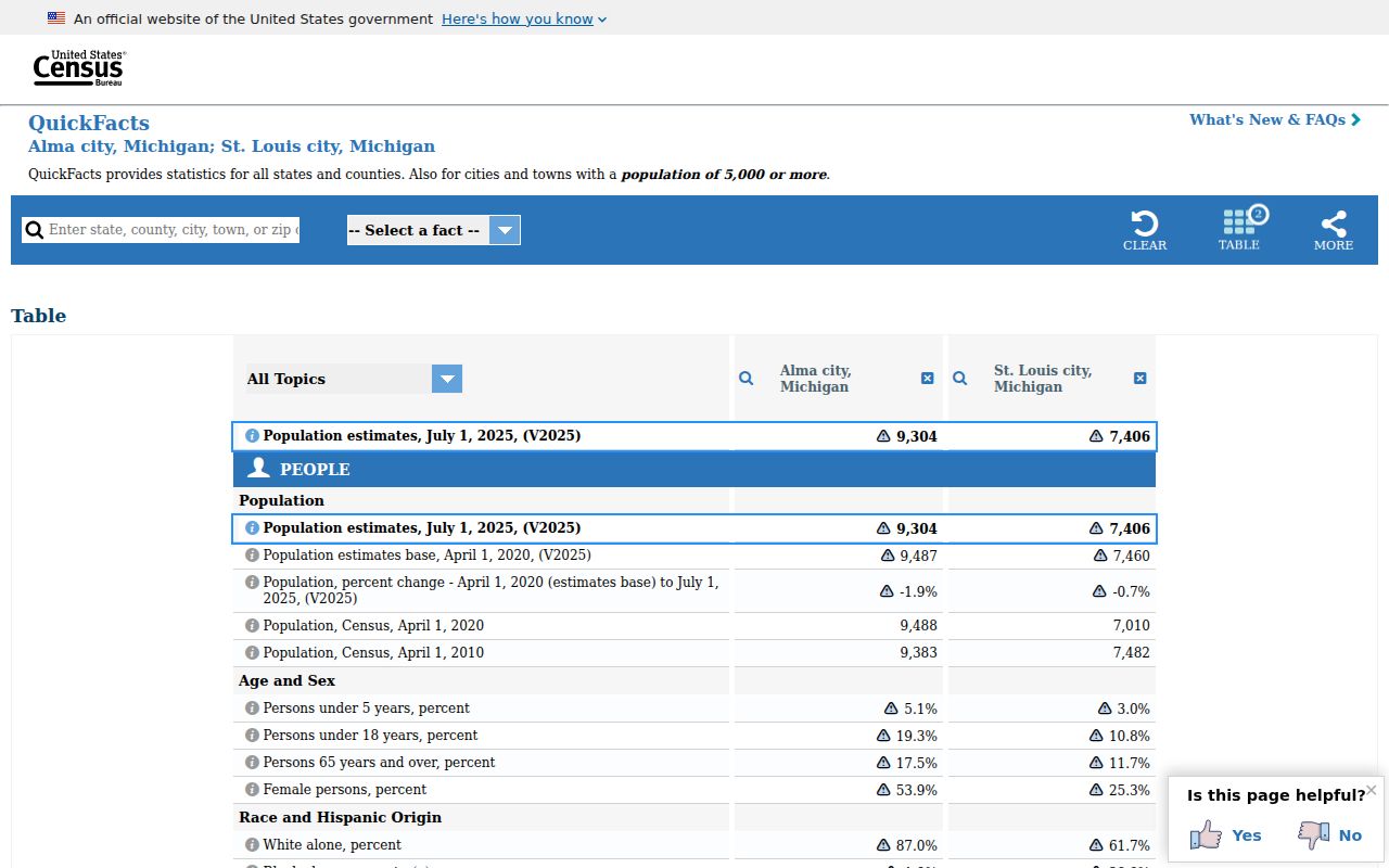 Ithaca criminal records context in the Gratiot city population comparison